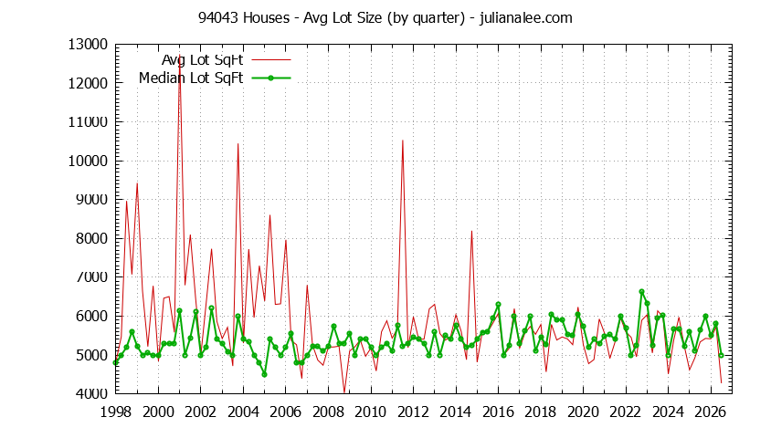 Graph of the Quarterly Average Lot Size of 94043 Houses Sold - 94043 Real Estate Trends