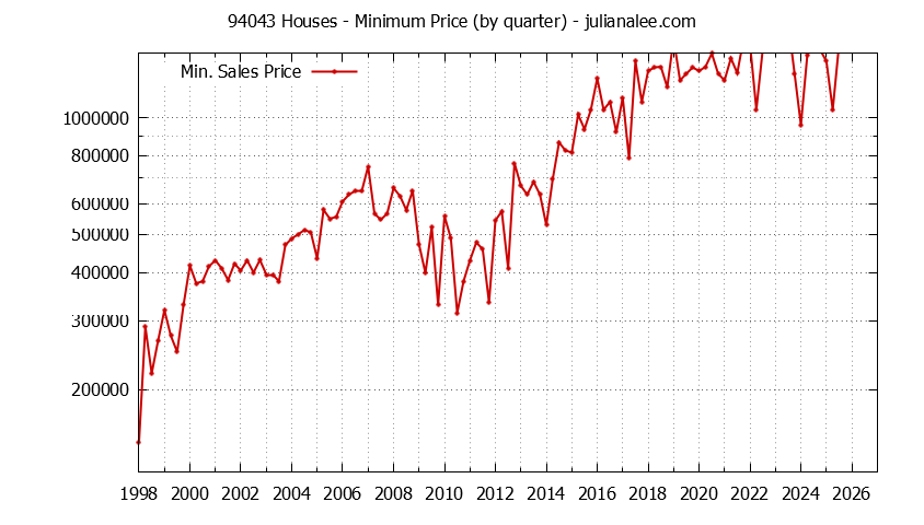 Graph of the Quarterly Minimum Price of 94043 Houses - 94043 Real Estate Trends