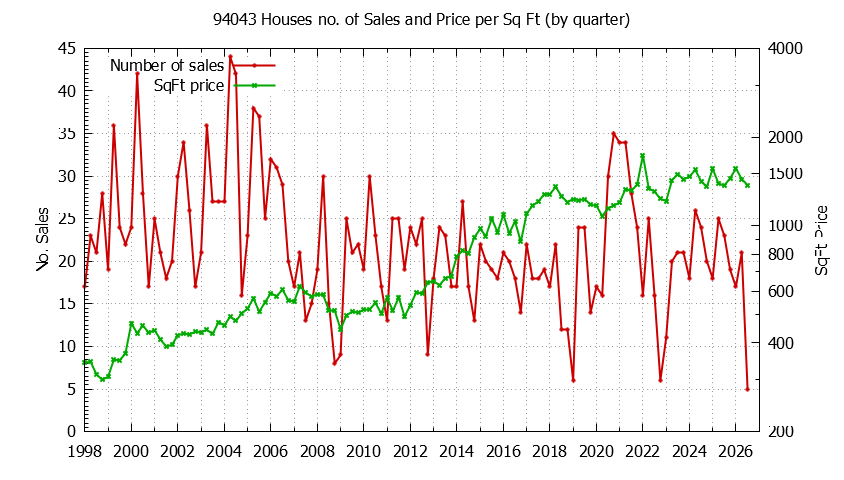 Graph of the Quarterly Number of 94043 Houses Sold - 94043 Real Estate Trends