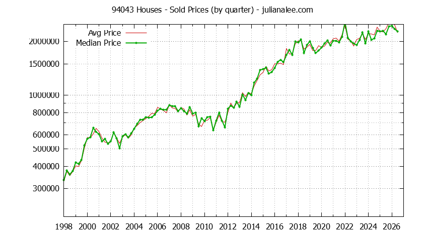 Graph of the Quarterly Median and Average 94043 Home Prices for Houses - 94043 Real Estate Trends