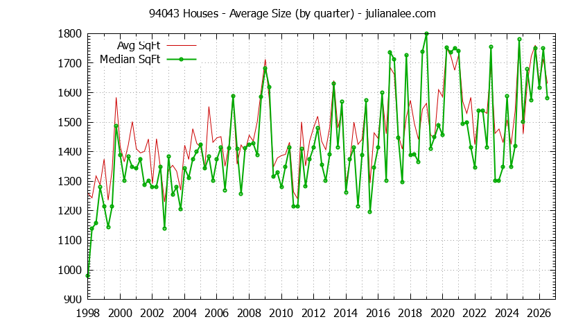 Graph of the Quarterly Average Size of 94043 Houses Sold - 94043 Real Estate Trends