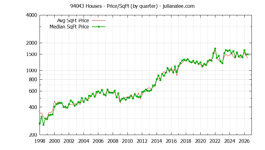 Graph of the Quarterly Average Price Per Square Foot for 94043 Houses - 94043 Real Estate Trends