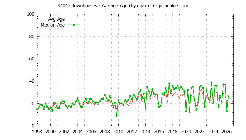 Quarterly Average Age of 94043 Townhouses Sold Graph of the Quarterly Average Age of 94043 Townhouses Sold - 94043 Real Estate Trends