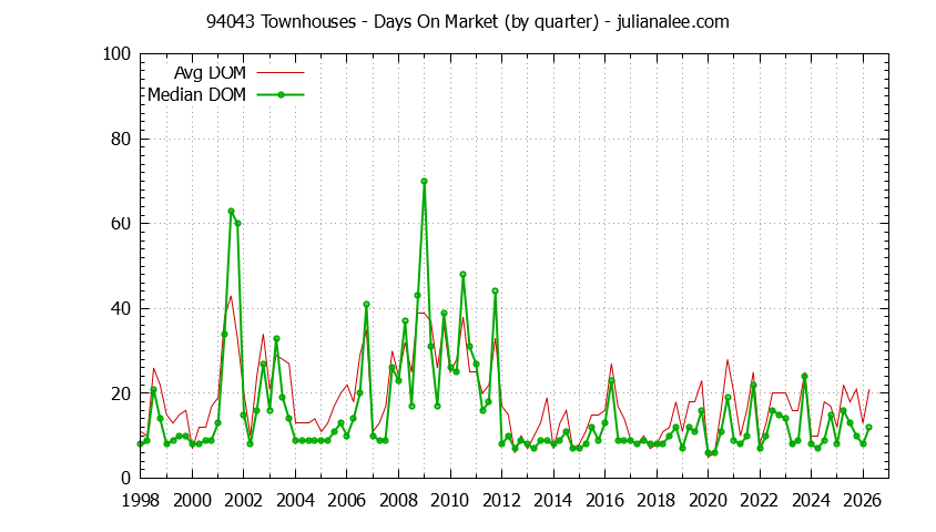 Graph of the Quarterly Average Days On Market for 94043 Townhouses - 94043 Real Estate Trends