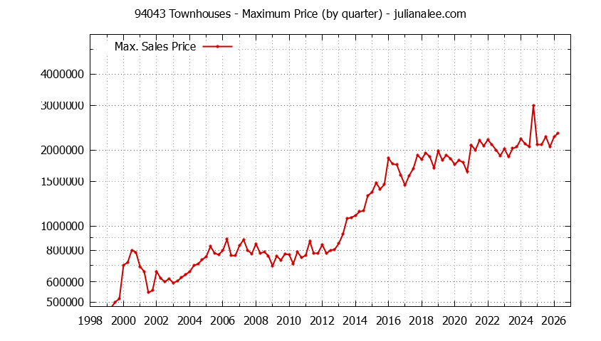 Graph of the Quarterly Maximum Price of 94043 Townhouses - 94043 Real Estate Trends