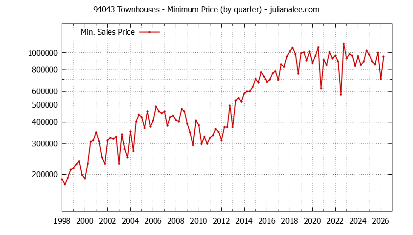 Graph of the Quarterly Minimum Price of 94043 Townhouses - 94043 Real Estate Trends