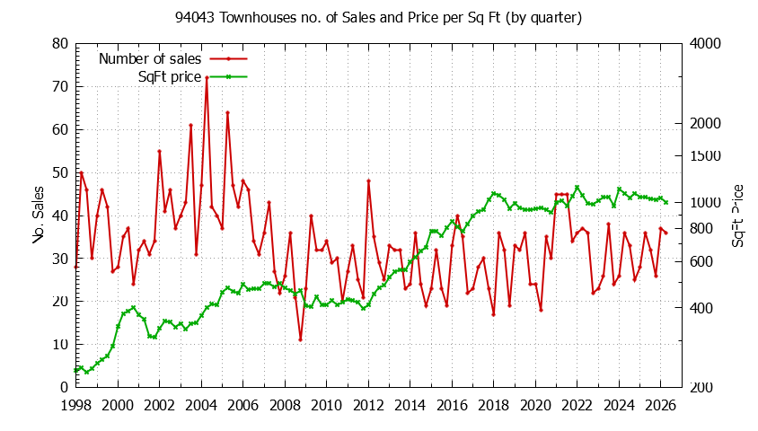Graph of the Quarterly Number of 94043 Townhouses Sold - 94043 Real Estate Trends