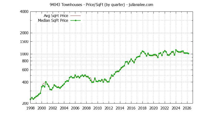 Graph of the Quarterly Average Price Per Square Foot for 94043 Townhouses - 94043 Real Estate Trends