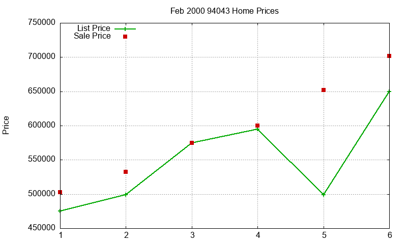 94043 Homes Just Sold 2000-02