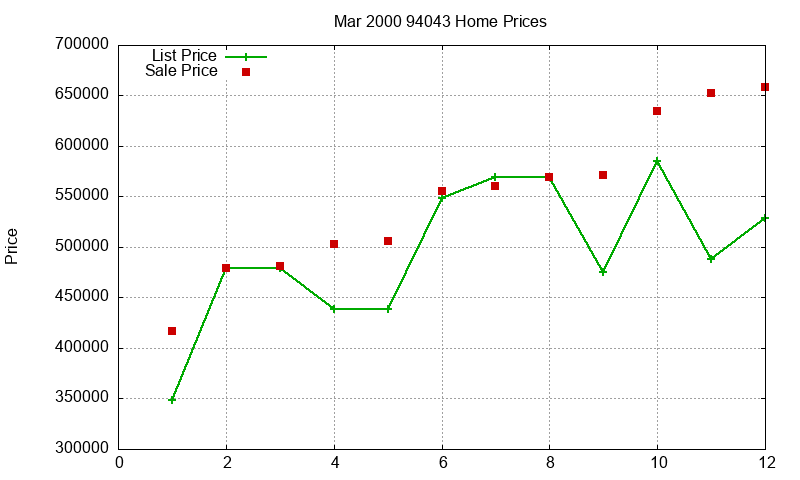 94043 Homes Just Sold 2000-03