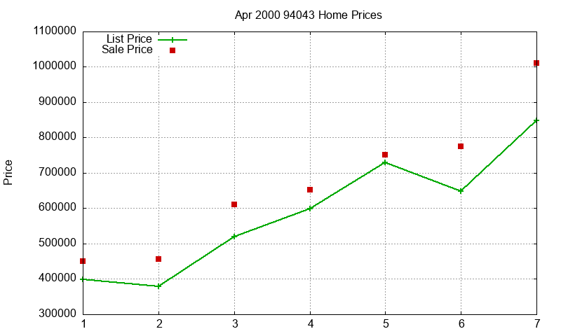 94043 Homes Just Sold 2000-04 94043 Homes Just Sold 2000-04