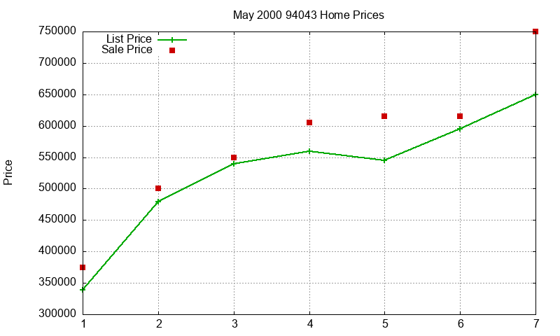 94043 Homes Just Sold 2000-05 94043 Homes Just Sold 2000-05