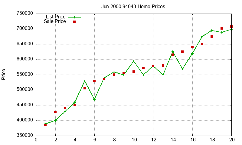 94043 Homes Just Sold 2000-06