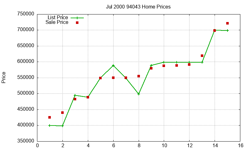 94043 Homes Just Sold 2000-07
