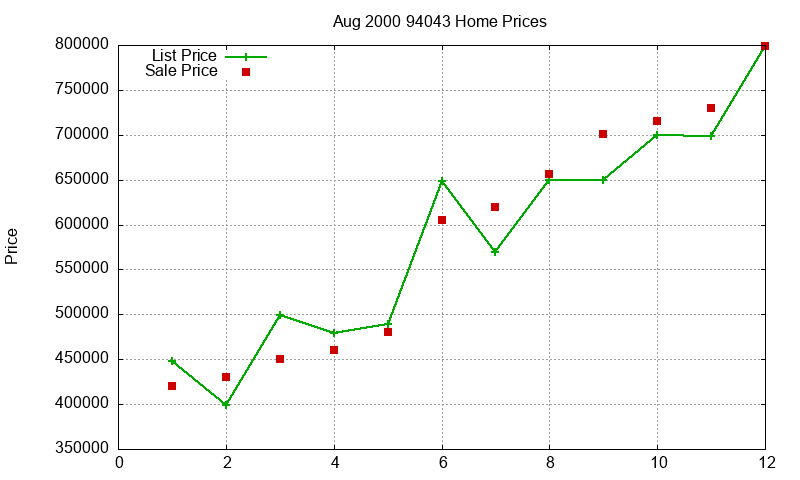 94043 Homes Just Sold 2000-08