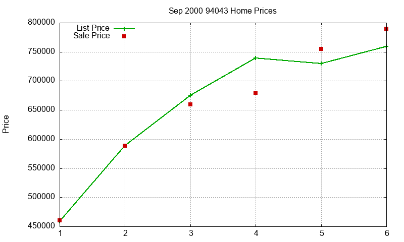 94043 Homes Just Sold 2000-09 94043 Homes Just Sold 2000-09