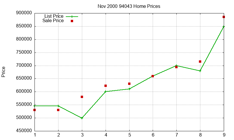 94043 Homes Just Sold 2000-11