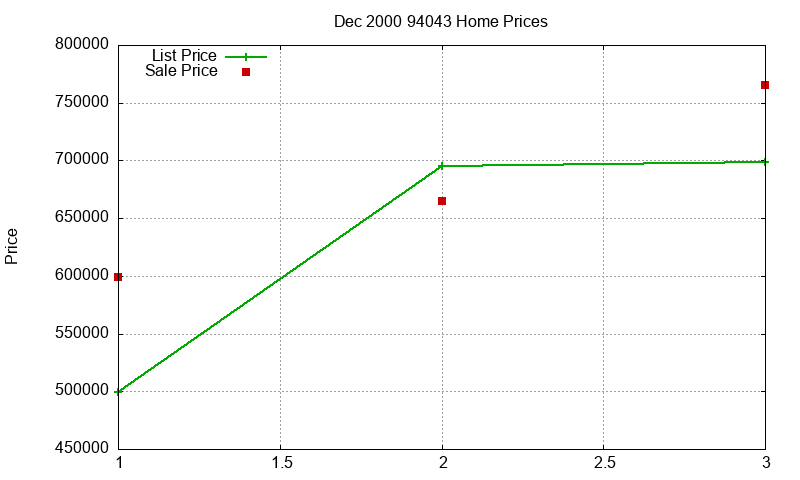 94043 Homes Just Sold 2000-12
