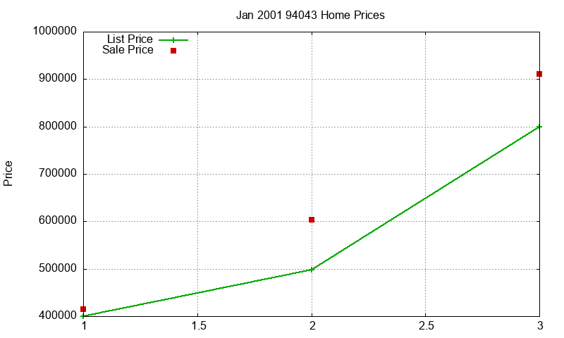 94043 Homes Just Sold 2001-01