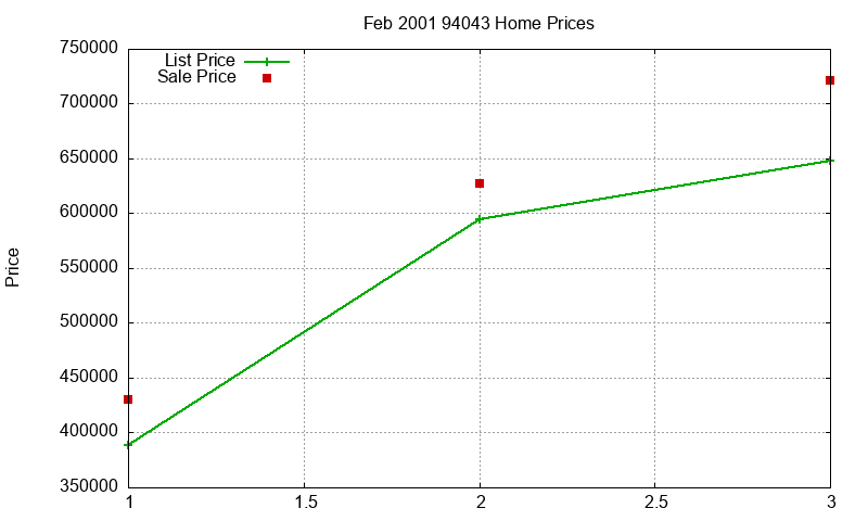 94043 Homes Just Sold 2001-02 94043 Homes Just Sold 2001-02