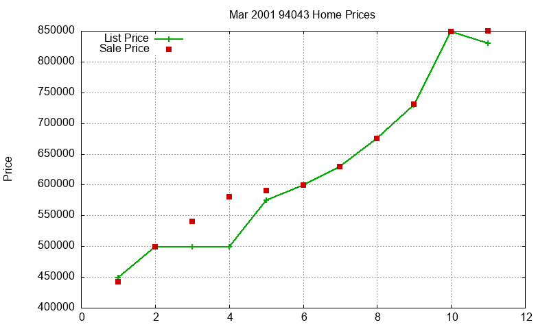 94043 Homes Just Sold 2001-03