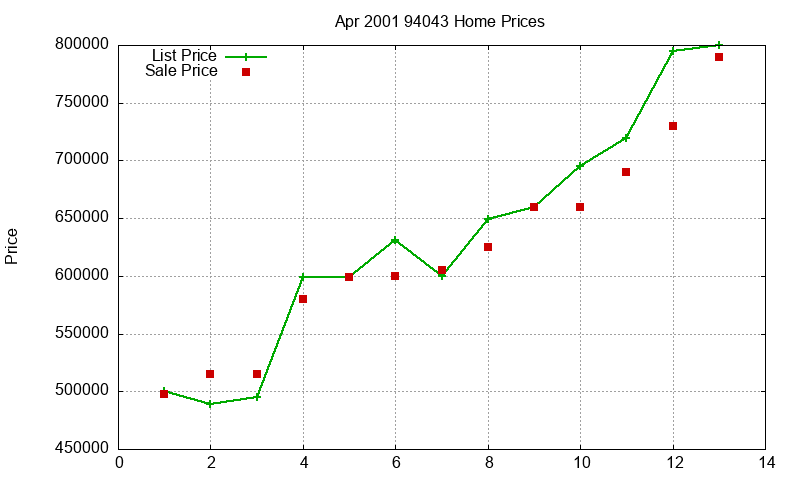 94043 Homes Just Sold 2001-04 94043 Homes Just Sold 2001-04