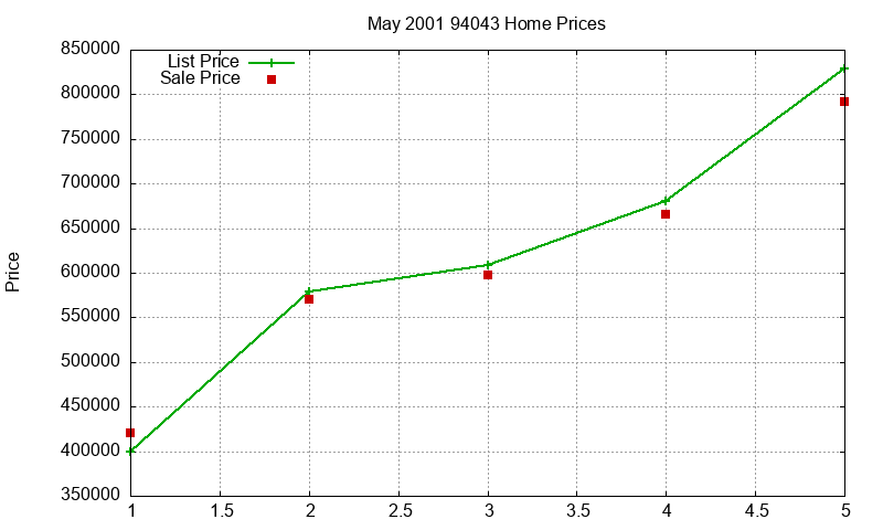 94043 Homes Just Sold 2001-05 94043 Homes Just Sold 2001-05