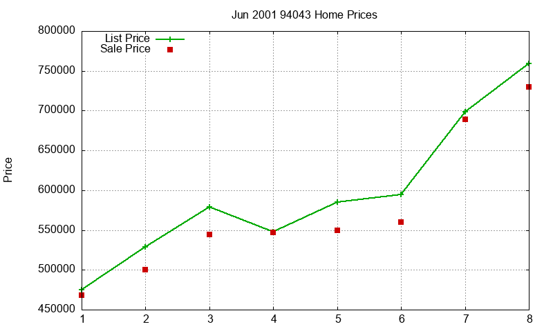 94043 Homes Just Sold 2001-06