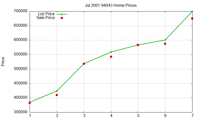 94043 Homes Just Sold 2001-07