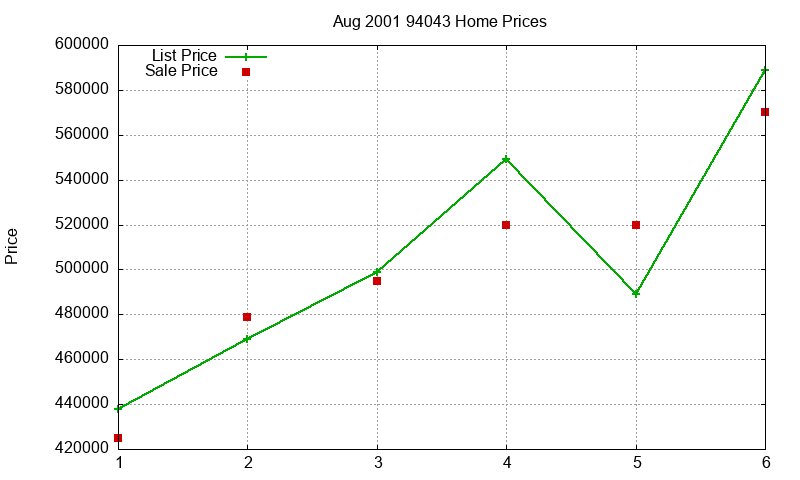 94043 Homes Just Sold 2001-08