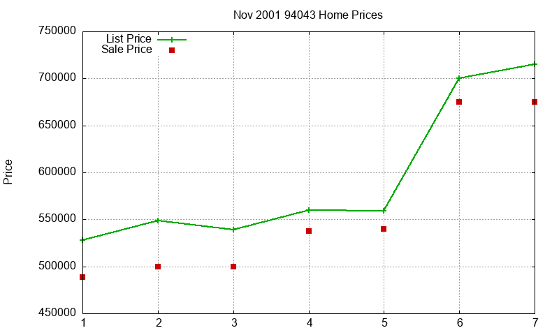 94043 Homes Just Sold 2001-11