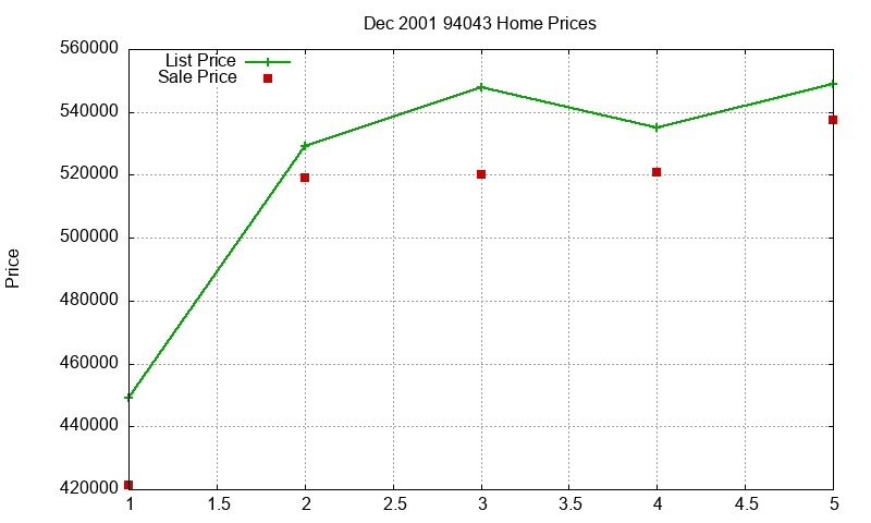 94043 Homes Just Sold 2001-12