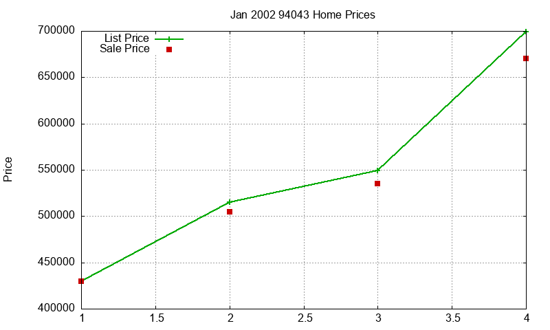 94043 Homes Just Sold 2002-01