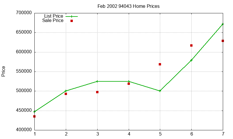 94043 Homes Just Sold 2002-02
