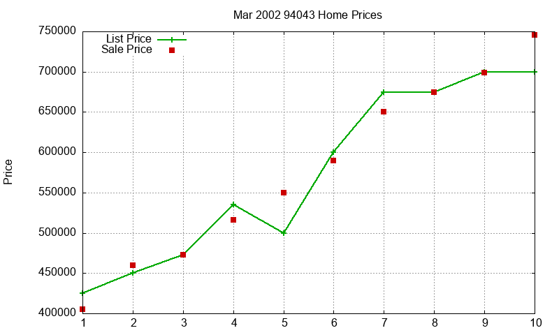 94043 Homes Just Sold 2002-03