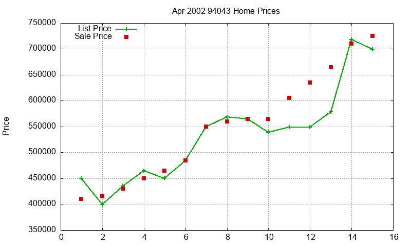94043 Homes Just Sold 2002-04 94043 Homes Just Sold 2002-04