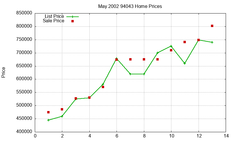 94043 Homes Just Sold 2002-05