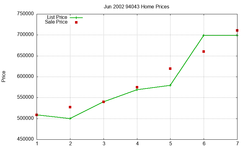 94043 Homes Just Sold 2002-06