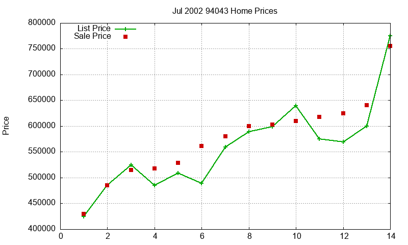 94043 Homes Just Sold 2002-07