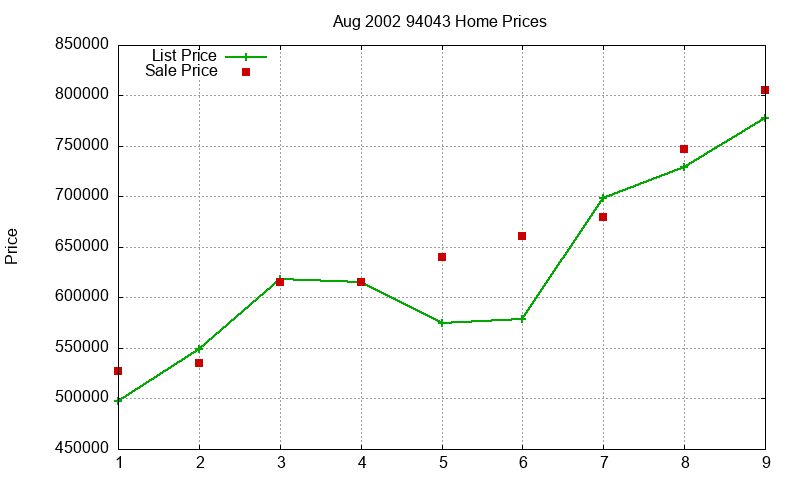 94043 Homes Just Sold 2002-08
