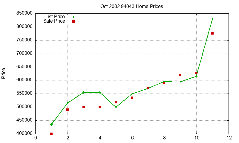 94043 Homes Just Sold 2002-10