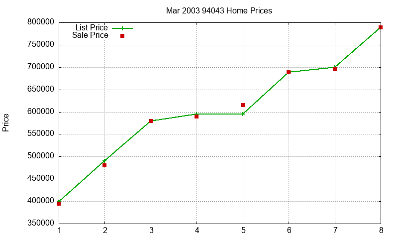 94043 Homes Just Sold 2003-03 94043 Homes Just Sold 2003-03