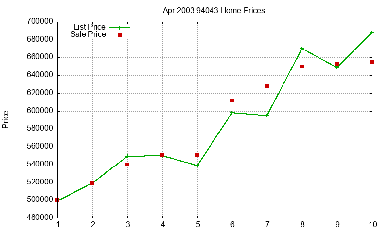 94043 Homes Just Sold 2003-04 94043 Homes Just Sold 2003-04