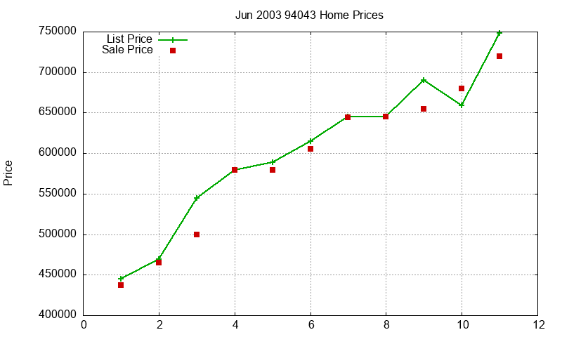 94043 Homes Just Sold 2003-06