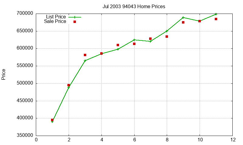 94043 Homes Just Sold 2003-07 94043 Homes Just Sold 2003-07