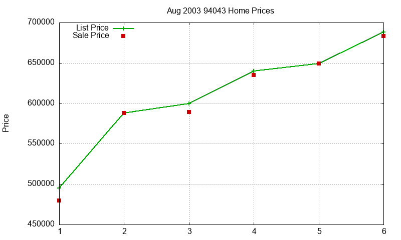 94043 Homes Just Sold 2003-08 94043 Homes Just Sold 2003-08