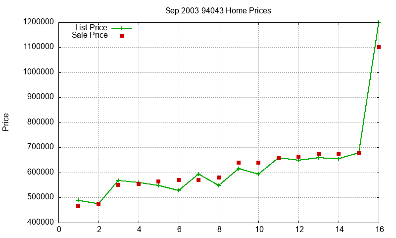 94043 Homes Just Sold 2003-09 94043 Homes Just Sold 2003-09