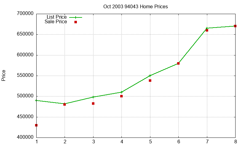 94043 Homes Just Sold 2003-10