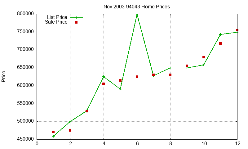 94043 Homes Just Sold 2003-11