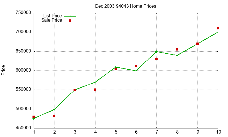 94043 Homes Just Sold 2003-12
